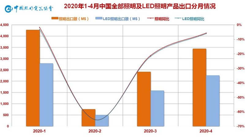2020年4月份中国照明电器行业出口快报