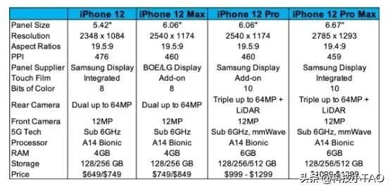 韩媒：京东方无缘iPhone12系列OLED屏幕供应商