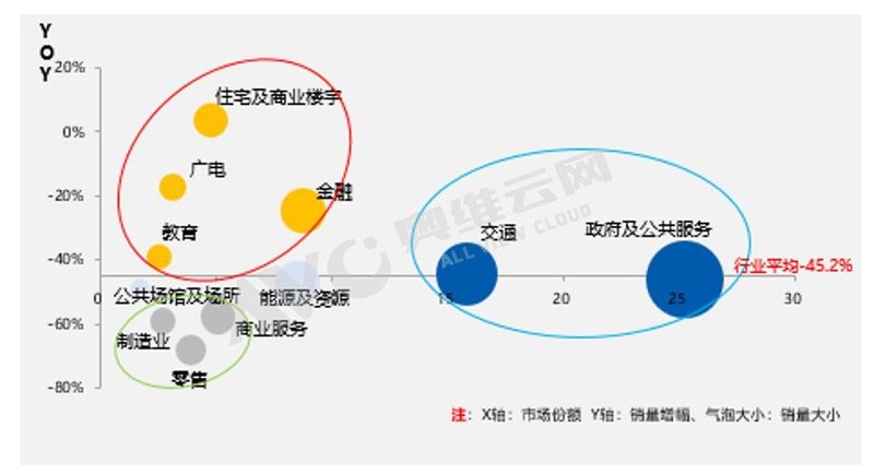 【季度盘点】内外施压，平板拼接一季度销量下降45.2%