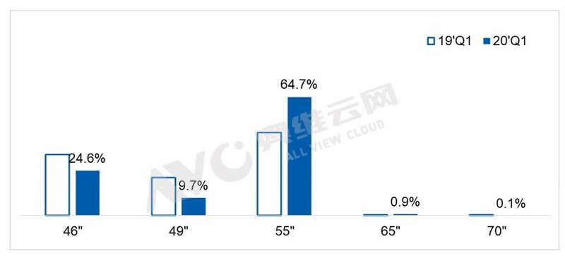 【季度盘点】内外施压，平板拼接一季度销量下降45.2%