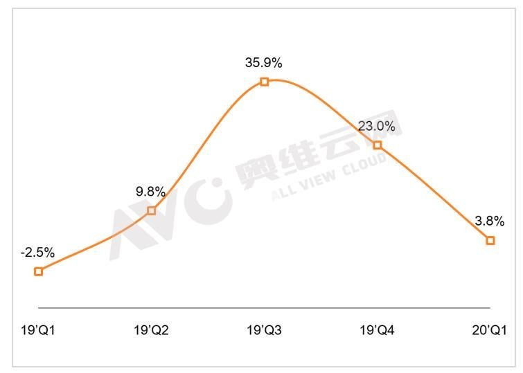 【季度盘点】内外施压，平板拼接一季度销量下降45.2%