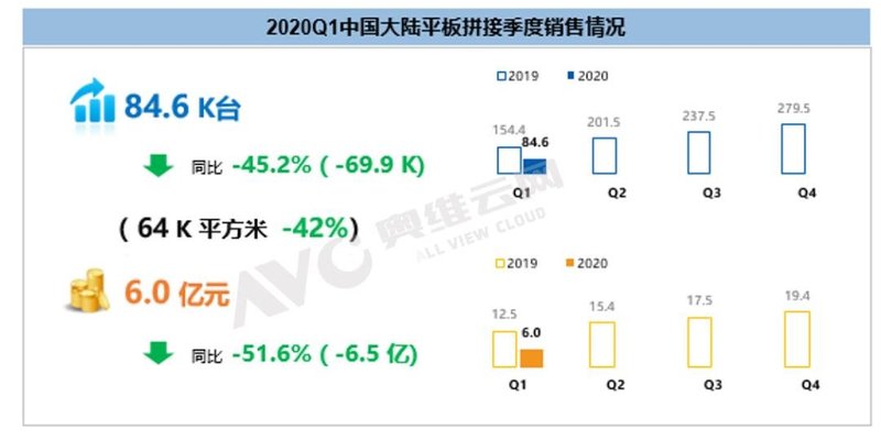 【季度盘点】内外施压，平板拼接一季度销量下降45.2%