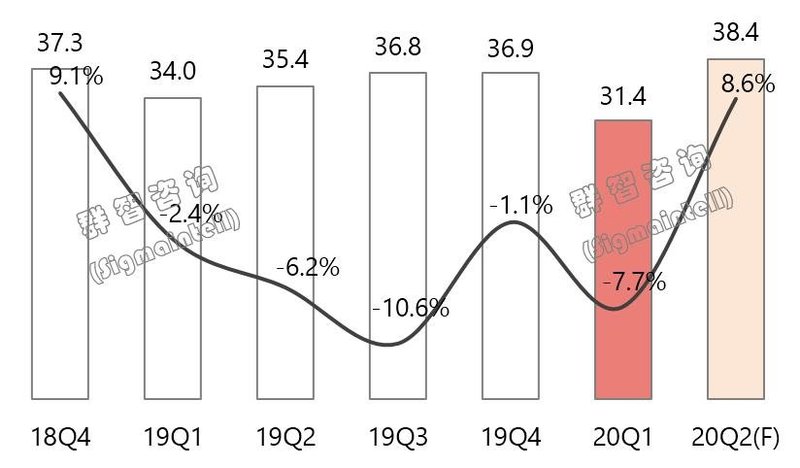 全球显示器面板市场2020年一季度总结和二季度预测：需求先抑后扬，供应格局生变