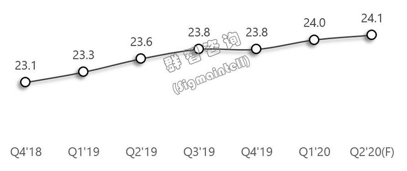 全球显示器面板市场2020年一季度总结和二季度预测：需求先抑后扬，供应格局生变