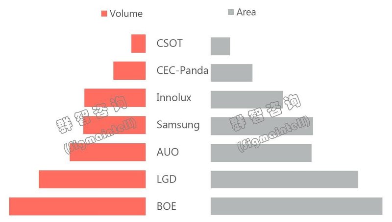 全球显示器面板市场2020年一季度总结和二季度预测：需求先抑后扬，供应格局生变