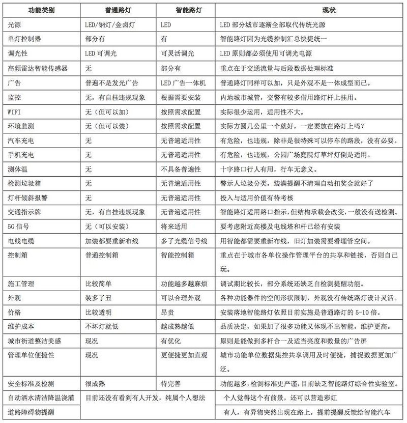 “智慧”路灯玄妙有“道”