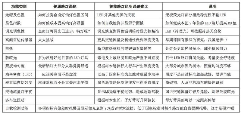 “智慧”路灯玄妙有“道”