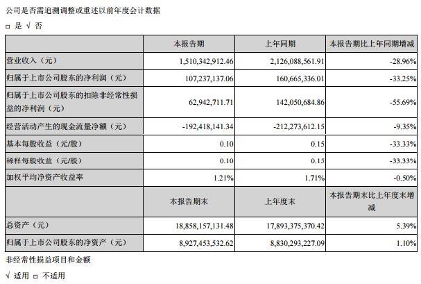 京东方、维信诺、天马、华星、信利......等20家上市公司业绩面面观