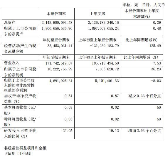 京东方、维信诺、天马、华星、信利......等20家上市公司业绩面面观