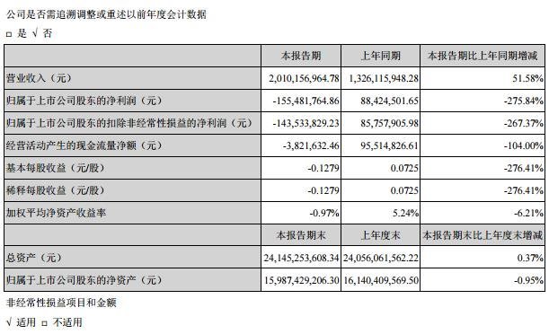 京东方、维信诺、天马、华星、信利......等20家上市公司业绩面面观