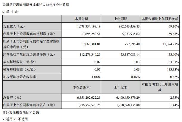 京东方、维信诺、天马、华星、信利......等20家上市公司业绩面面观