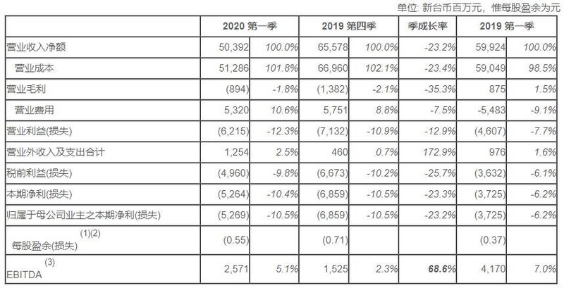 京东方、维信诺、天马、华星、信利......等20家上市公司业绩面面观
