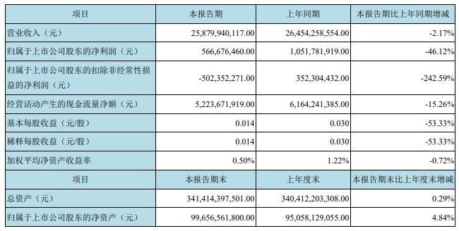 京东方、维信诺、天马、华星、信利......等20家上市公司业绩面面观