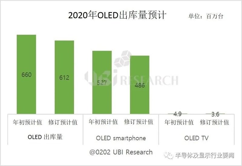 疫情影响下2020年OLED市场变化分析