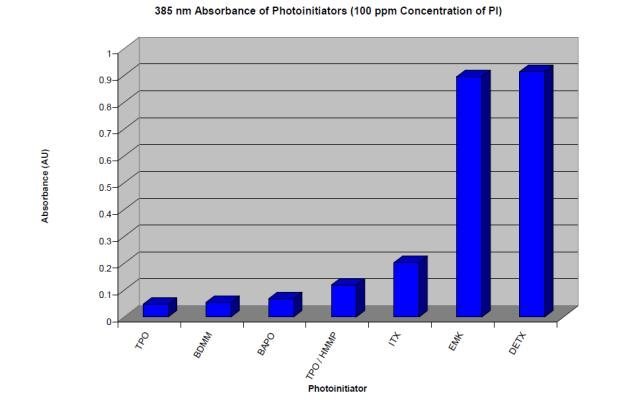 UV涂料配方中引发剂的选择思路