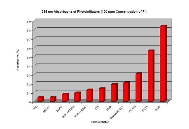 UV涂料配方中引发剂的选择思路