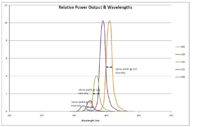 UV涂料配方中引发剂的选择思路