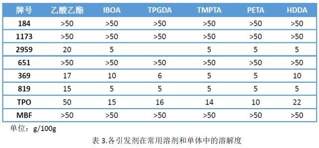 UV涂料配方中引发剂的选择思路