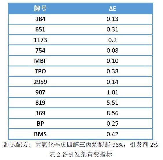 UV涂料配方中引发剂的选择思路