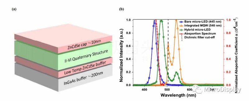 Micro-LED显示全彩化关键技术深度解析