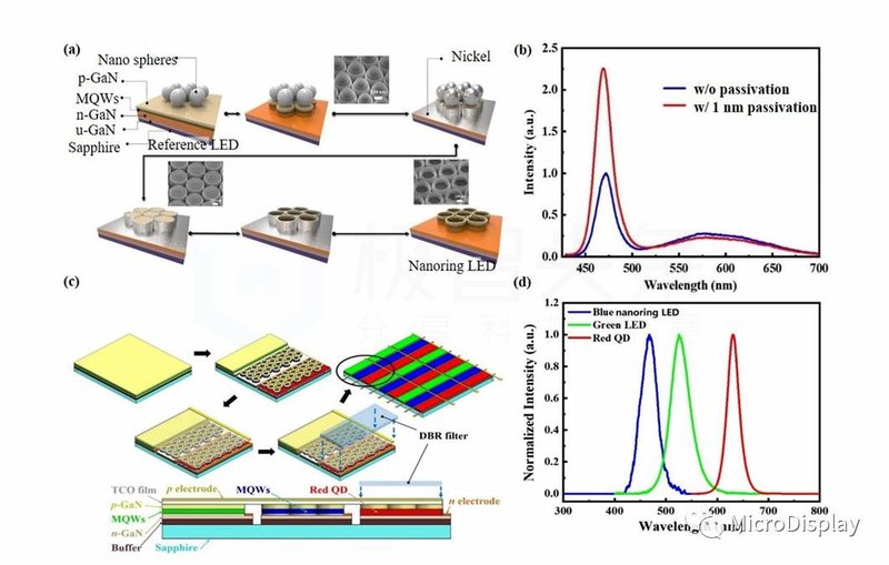 Micro-LED显示全彩化关键技术深度解析