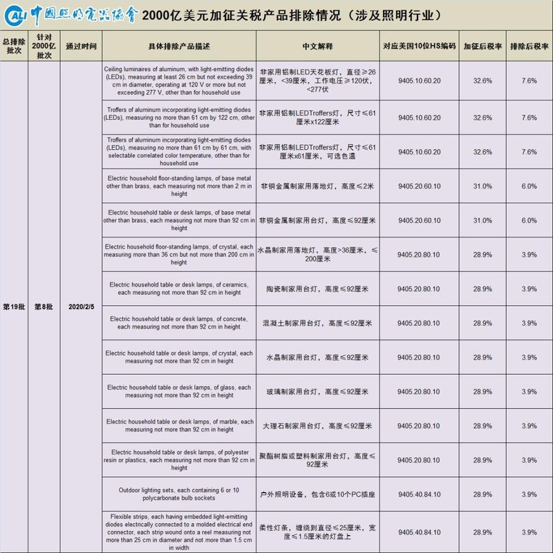 美对华相关照明产品加征关税排除最新情况