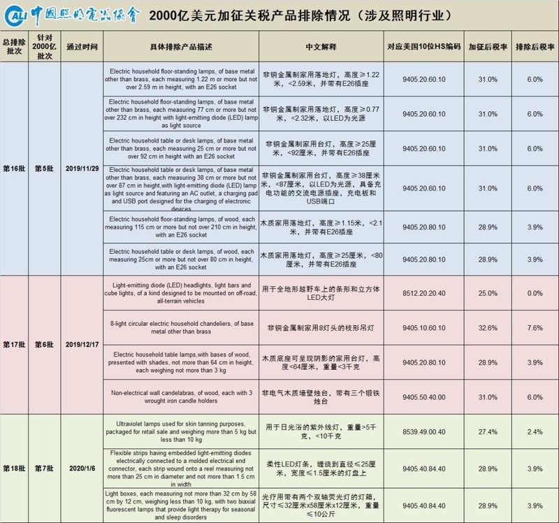 美对华相关照明产品加征关税排除最新情况