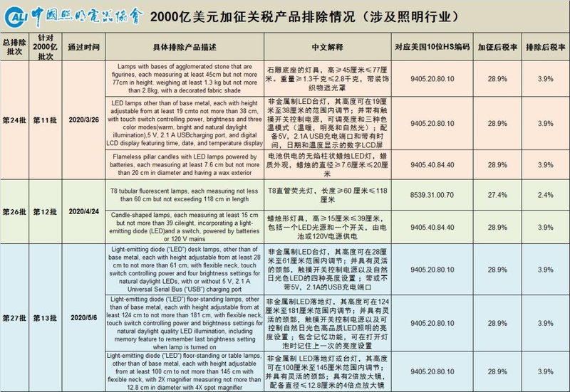 美对华相关照明产品加征关税排除最新情况
