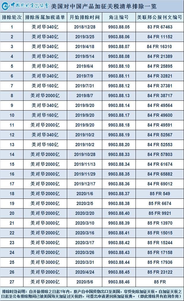 美对华相关照明产品加征关税排除最新情况