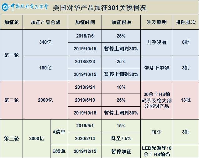 美对华相关照明产品加征关税排除最新情况