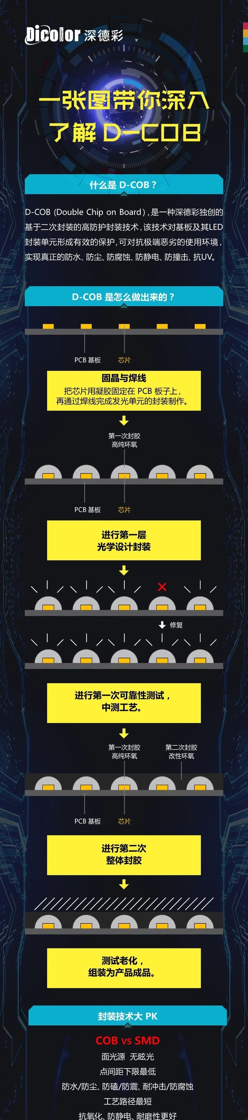 一张图带你深入了解D-COB