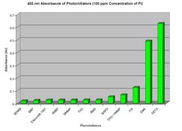 浅淡UV-LED器件及固化技术应用