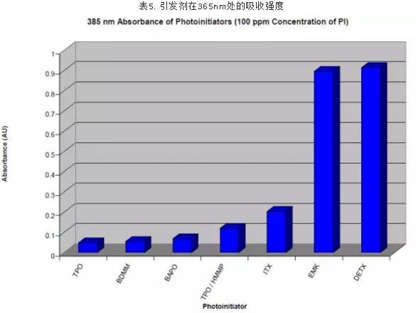 浅淡UV-LED器件及固化技术应用