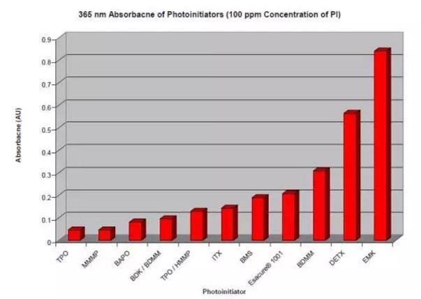 浅淡UV-LED器件及固化技术应用