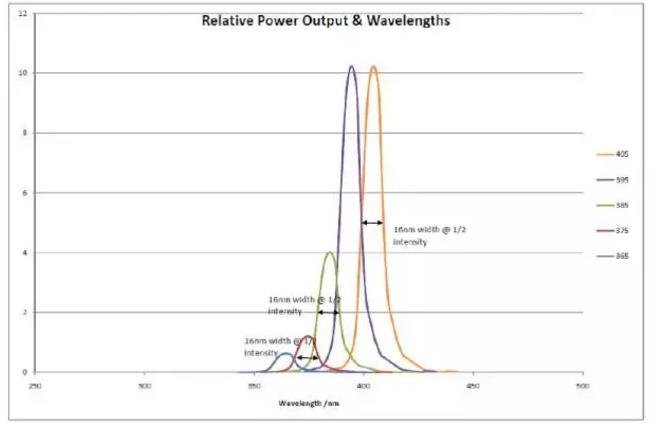 浅淡UV-LED器件及固化技术应用