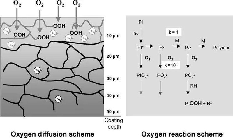 浅淡UV-LED器件及固化技术应用