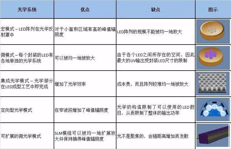浅淡UV-LED器件及固化技术应用