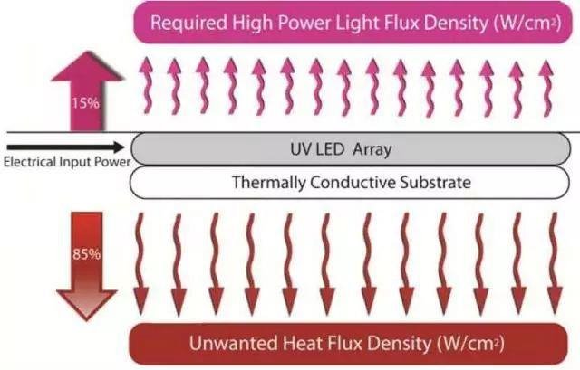 浅淡UV-LED器件及固化技术应用