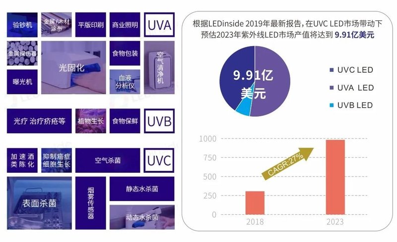 浅淡UV-LED器件及固化技术应用