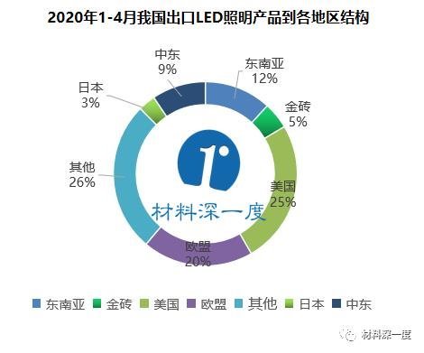 材料深一度|2020年1-4月LED照明产品出口情况
