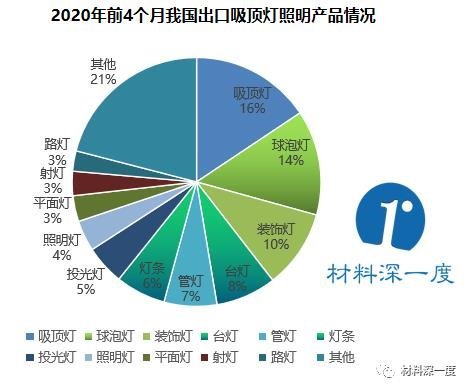 材料深一度|2020年1-4月LED照明产品出口情况