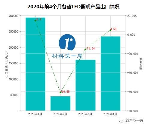 材料深一度|2020年1-4月LED照明产品出口情况
