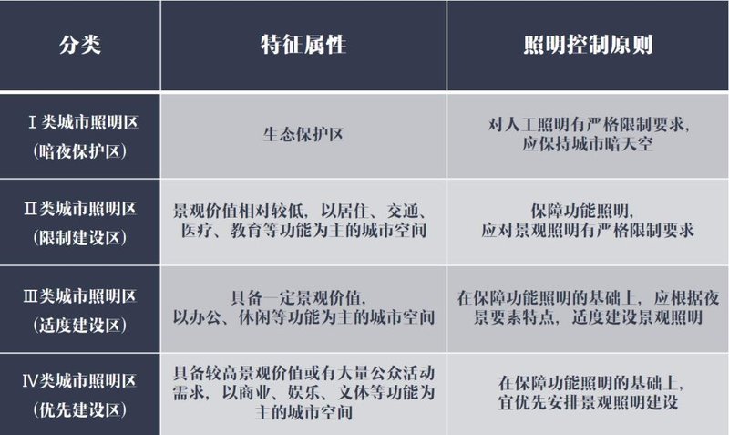 编制者深度解读《城市照明建设规划标准》！