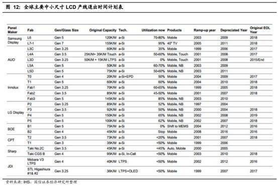 液晶面板世代世代线变迁规律