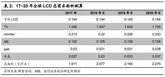 液晶面板世代世代线变迁规律