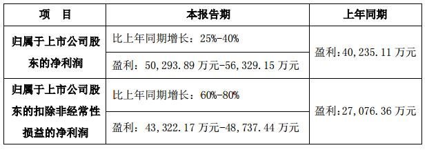 生产经营好于预期，东山精密预计上半年净利润增长25%-40%