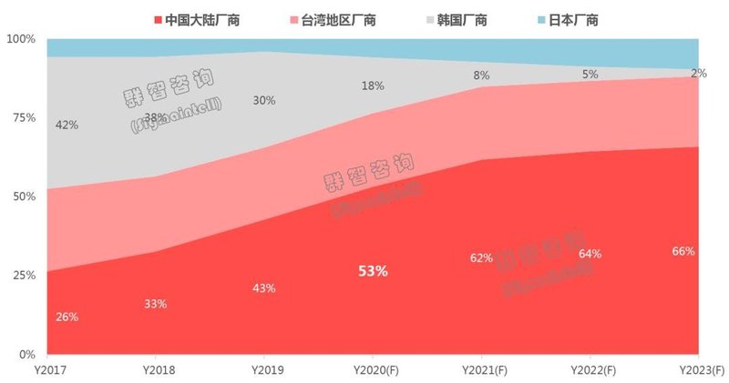 面板新格局形成，供需关系向好，行业竞争进入新阶段