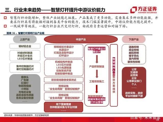 智慧灯杆八问八答