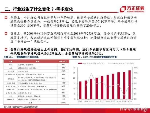 智慧灯杆八问八答