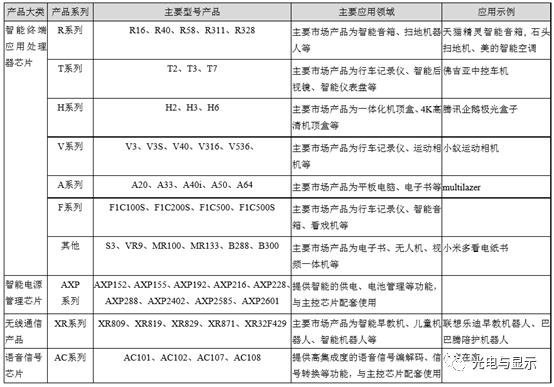 身处在时代变革的焦点，全志科技站稳中国半导体行业高速发展风口